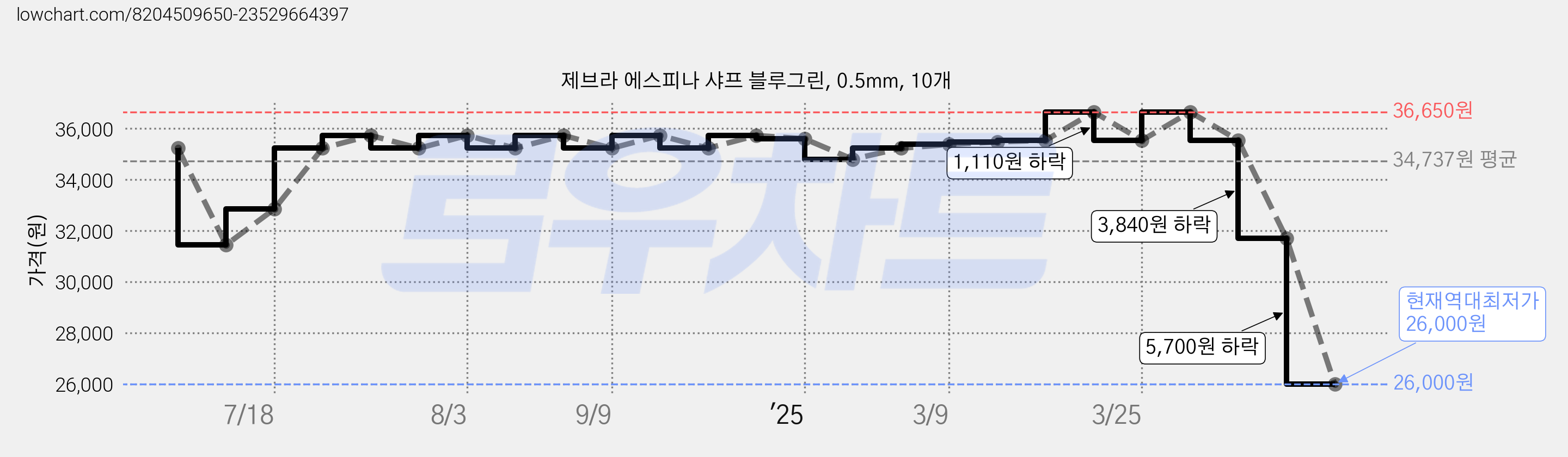 제브라 에스피나 샤프 블루그린, 0.5mm, 10개 가격 변동 차트, 현재가 26,000원, 역대최저가