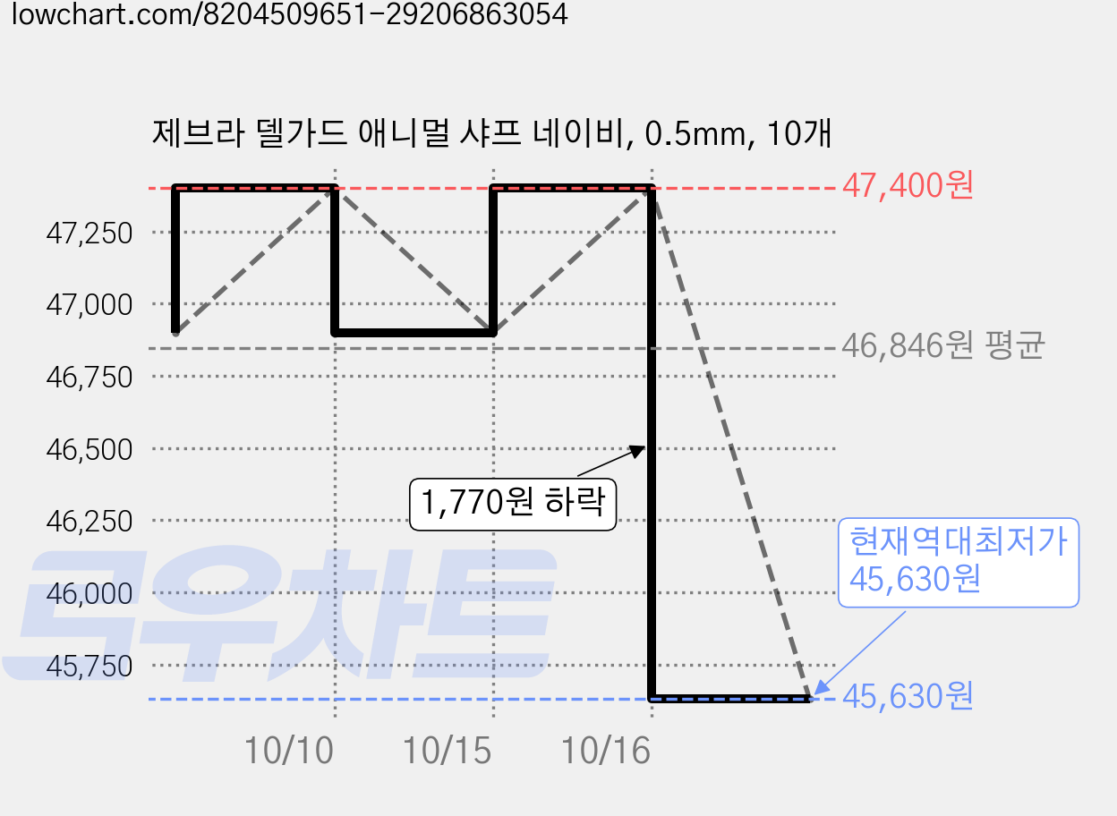 제브라 델가드 애니멀 샤프 네이비, 0.5mm, 10개 가격 변동 차트, 현재가 45,630원, 역대최저가