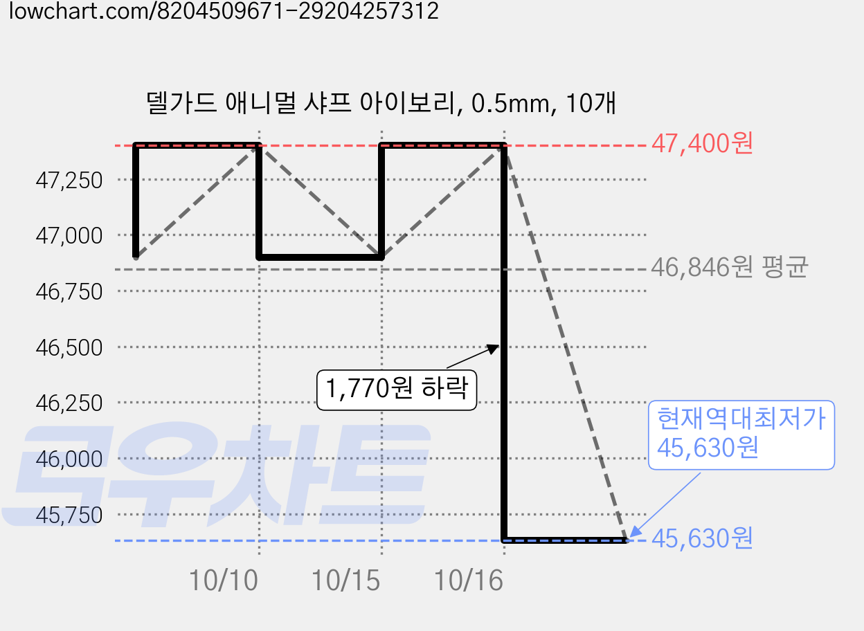 델가드 애니멀 샤프 아이보리, 0.5mm, 10개 가격 변동 차트, 현재가 45,630원, 역대최저가