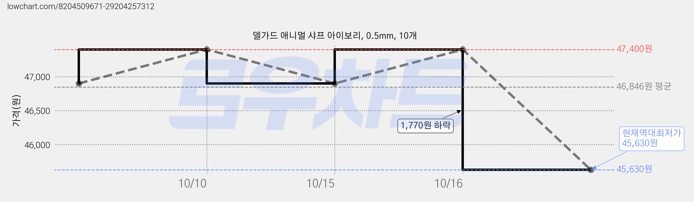 델가드 애니멀 샤프 아이보리, 0.5mm, 10개 가격 변동 차트, 현재가 45,630원, 역대최저가