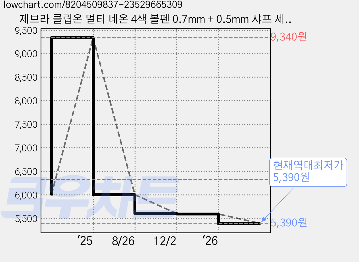 제브라 클립온 멀티 네온 4색 볼펜 0.7mm + 0.5mm 샤프 세트, 네온옐로우, 1세트 가격 변동 차트, 현재가 5,390원, 역대최저가