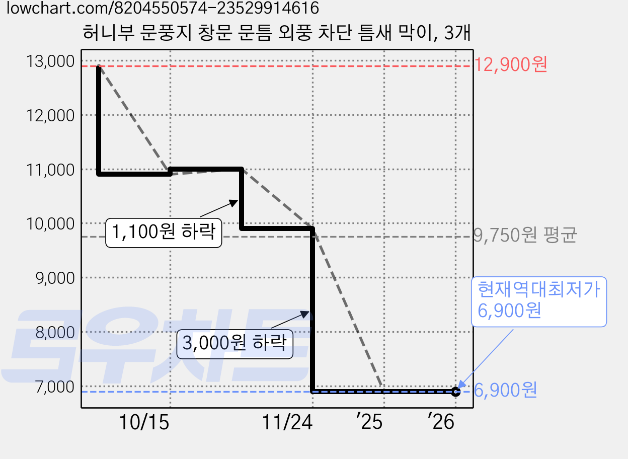 허니부 문풍지 창문 문틈 외풍 차단 틈새 막이, 3개 가격 변동 차트, 현재가 6,900원, 역대최저가