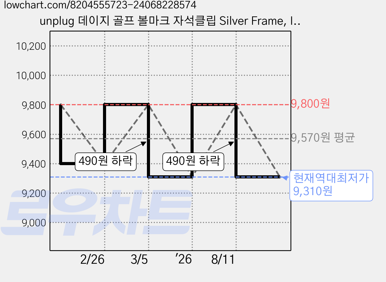 unplug 데이지 골프 볼마크 자석클립 Silver Frame, Indian Pink, 1개 가격 변동 차트, 현재가 9,310원, 역대최저가