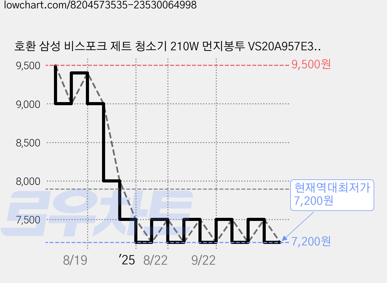 호환 삼성 비스포크 제트 청소기 210W 먼지봉투 VS20A957E3W VCA-SAE95 VCA-ADB95A, 5개 가격 변동 차트, 현재가 7,200원, 역대최저가