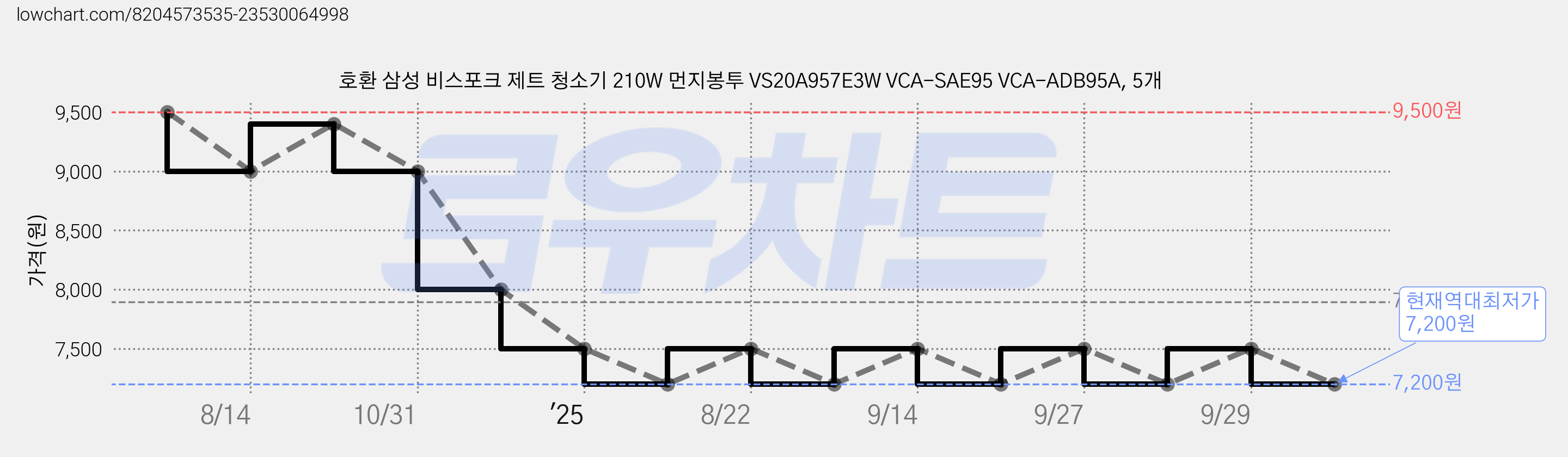 호환 삼성 비스포크 제트 청소기 210W 먼지봉투 VS20A957E3W VCA-SAE95 VCA-ADB95A, 5개 가격 변동 차트, 현재가 7,200원, 역대최저가
