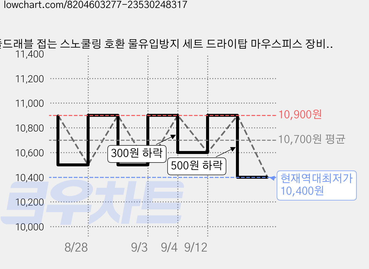 폴드래블 접는 스노쿨링 호환 물유입방지 세트 드라이탑 마우스피스 장비, 골든옐로우 가격 변동 차트, 현재가 10,400원, 역대최저가