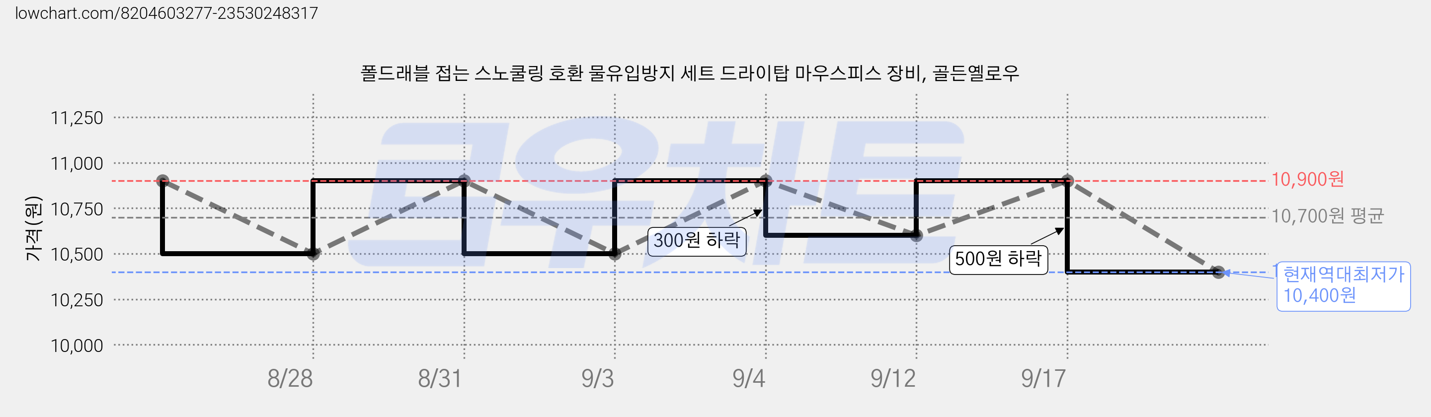 폴드래블 접는 스노쿨링 호환 물유입방지 세트 드라이탑 마우스피스 장비, 골든옐로우 가격 변동 차트, 현재가 10,400원, 역대최저가