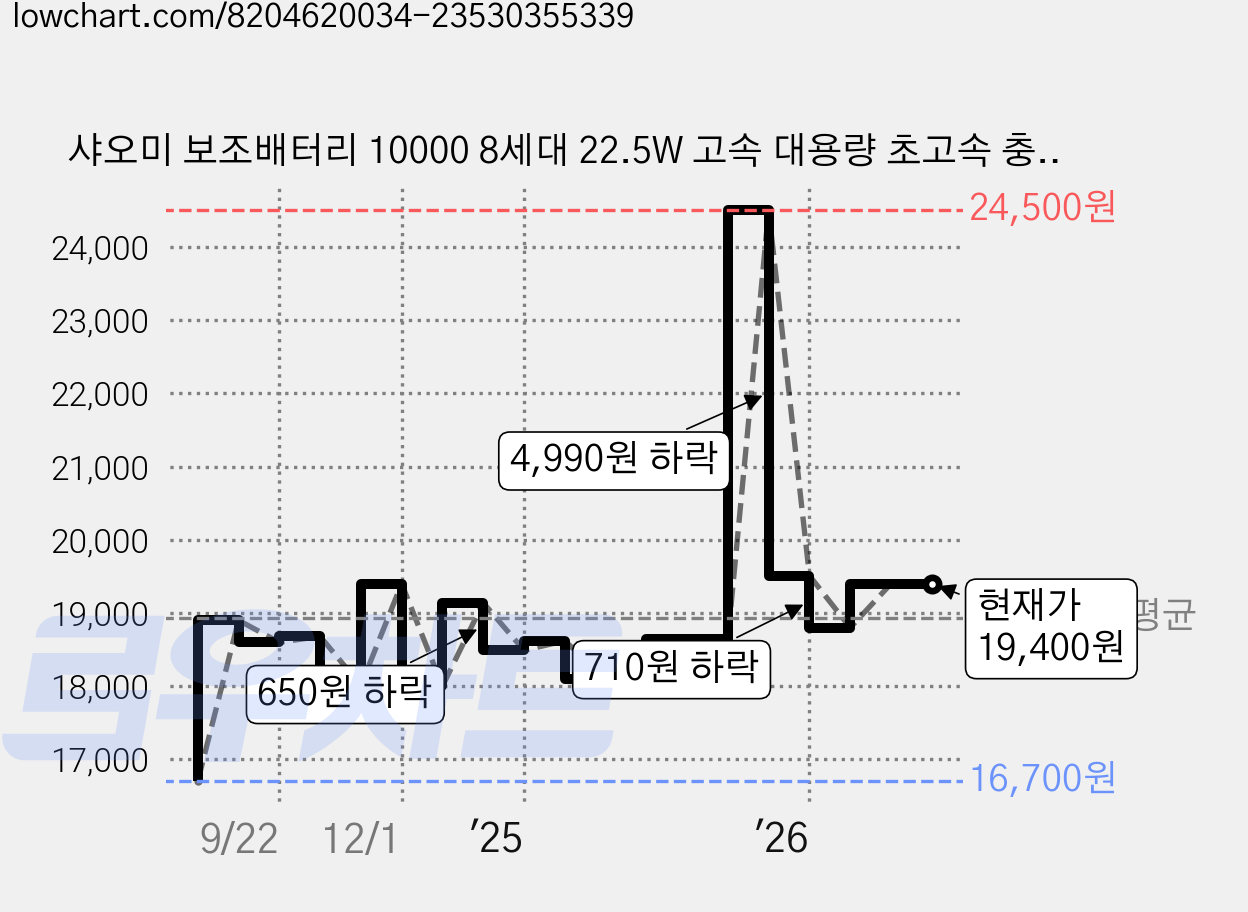 샤오미 보조배터리 10000 8세대 22.5W 고속 대용량 초고속 충전 C타입 휴대용, P16ZM, 화이트 가격 변동 차트, 현재가 19,400원, 관측 최저가 16,700원