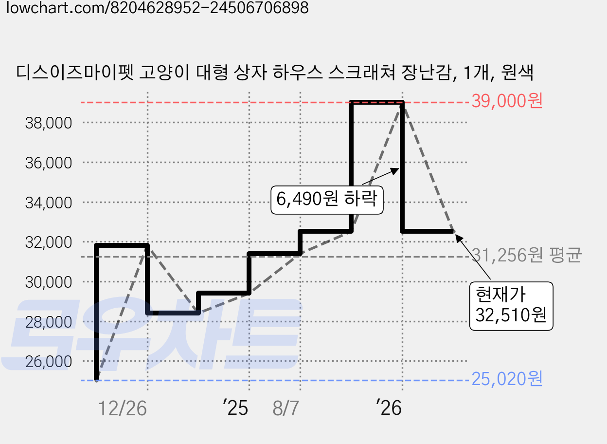 디스이즈마이펫 고양이 대형 상자 하우스 스크래쳐 장난감, 1개, 원색 가격 변동 차트, 현재가 32,510원, 관측 최저가 25,020원