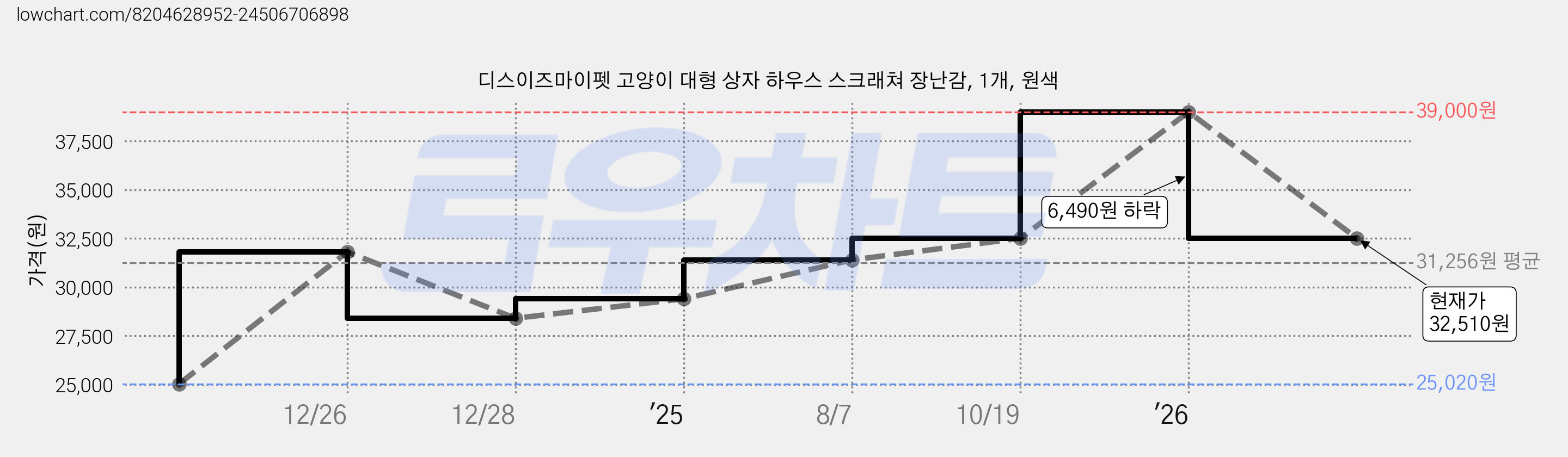 디스이즈마이펫 고양이 대형 상자 하우스 스크래쳐 장난감, 1개, 원색 가격 변동 차트, 현재가 32,510원, 관측 최저가 25,020원