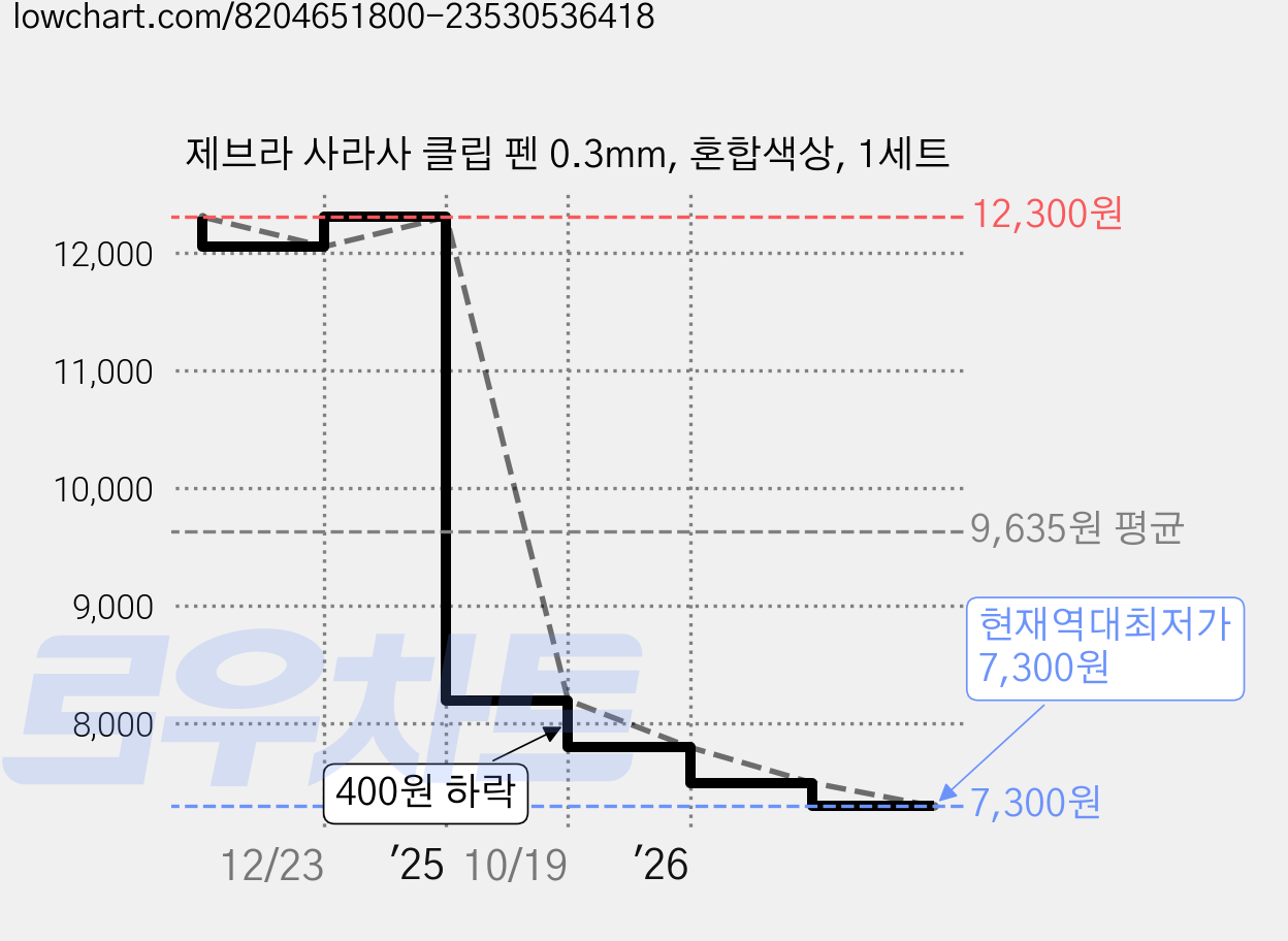 제브라 사라사 클립 펜 0.3mm, 혼합색상, 1세트 가격 변동 차트, 현재가 7,300원, 역대최저가