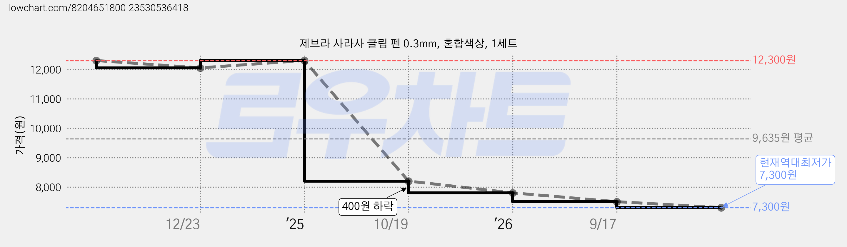 제브라 사라사 클립 펜 0.3mm, 혼합색상, 1세트 가격 변동 차트, 현재가 7,300원, 역대최저가