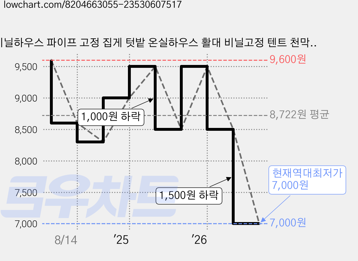 비닐하우스 파이프 고정 집게 텃밭 온실하우스 활대 비닐고정 텐트 천막 고정용 원예 클립, 10개 가격 변동 차트, 현재가 7,000원, 역대최저가