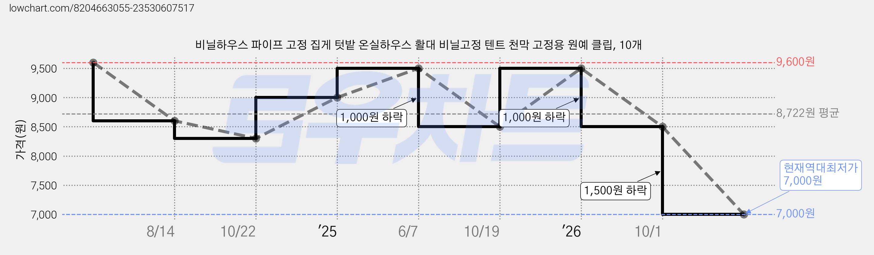 비닐하우스 파이프 고정 집게 텃밭 온실하우스 활대 비닐고정 텐트 천막 고정용 원예 클립, 10개 가격 변동 차트, 현재가 7,000원, 역대최저가
