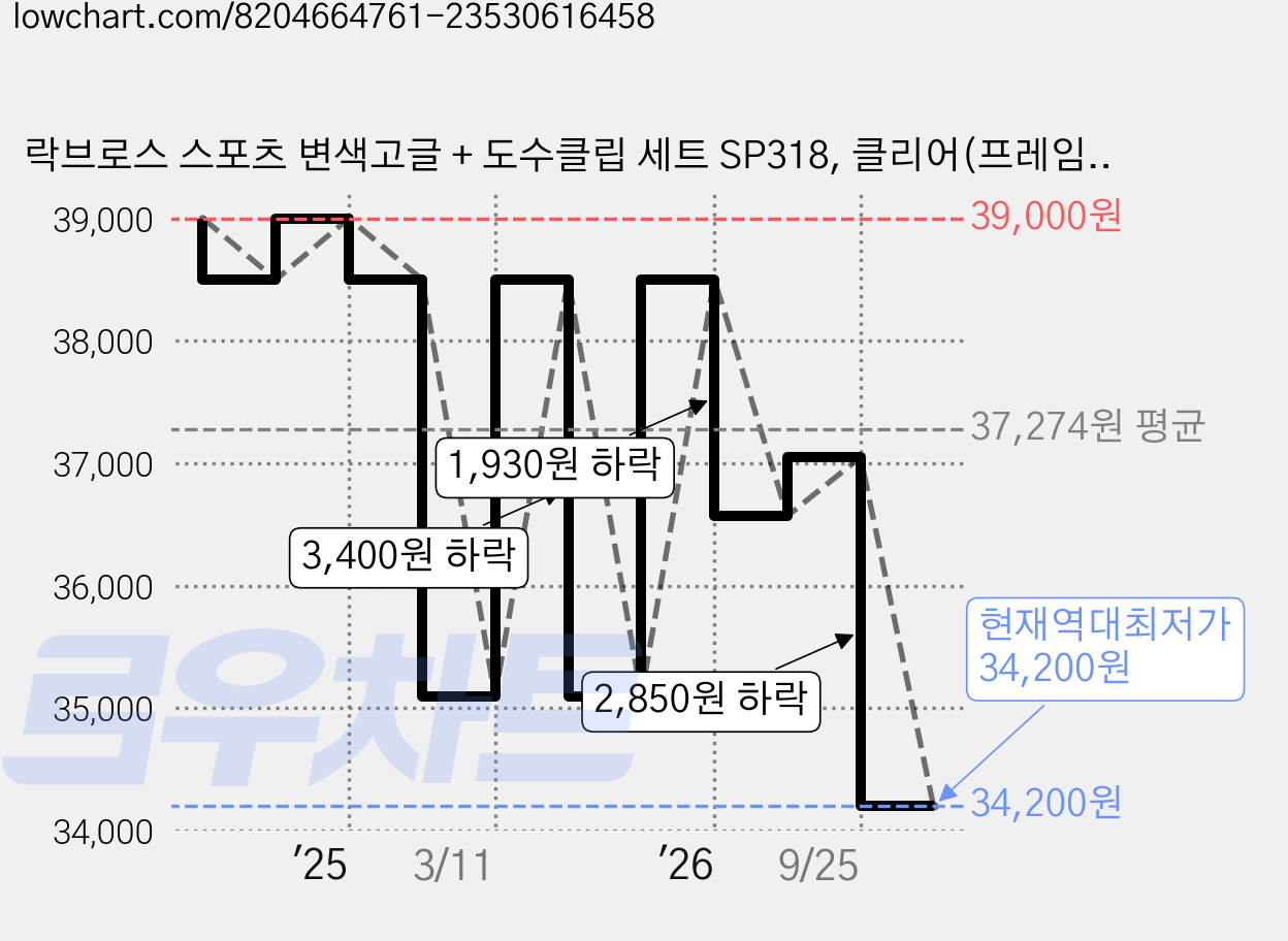 락브로스 스포츠 변색고글 + 도수클립 세트 SP318, 클리어(프레임) + 옐로우, 레드(렌즈), 1개 가격 변동 차트, 현재가 34,200원, 역대최저가