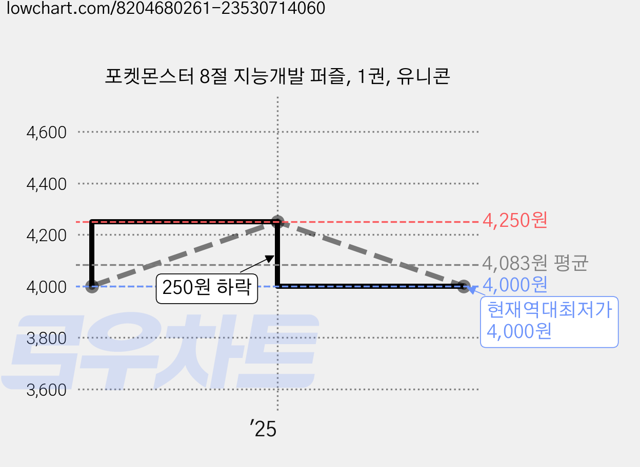 포켓몬스터 8절 지능개발 퍼즐, 1권, 유니콘 가격 변동 차트, 현재가 4,000원, 역대최저가