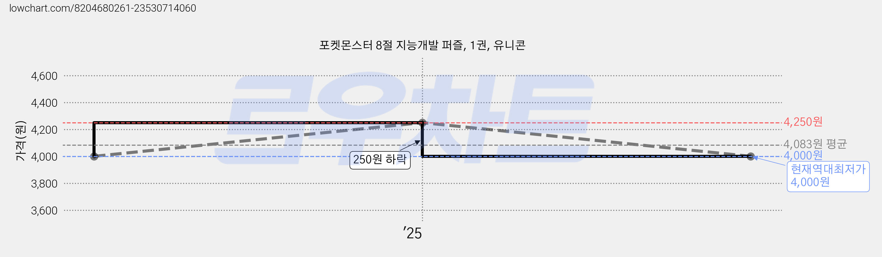 포켓몬스터 8절 지능개발 퍼즐, 1권, 유니콘 가격 변동 차트, 현재가 4,000원, 역대최저가
