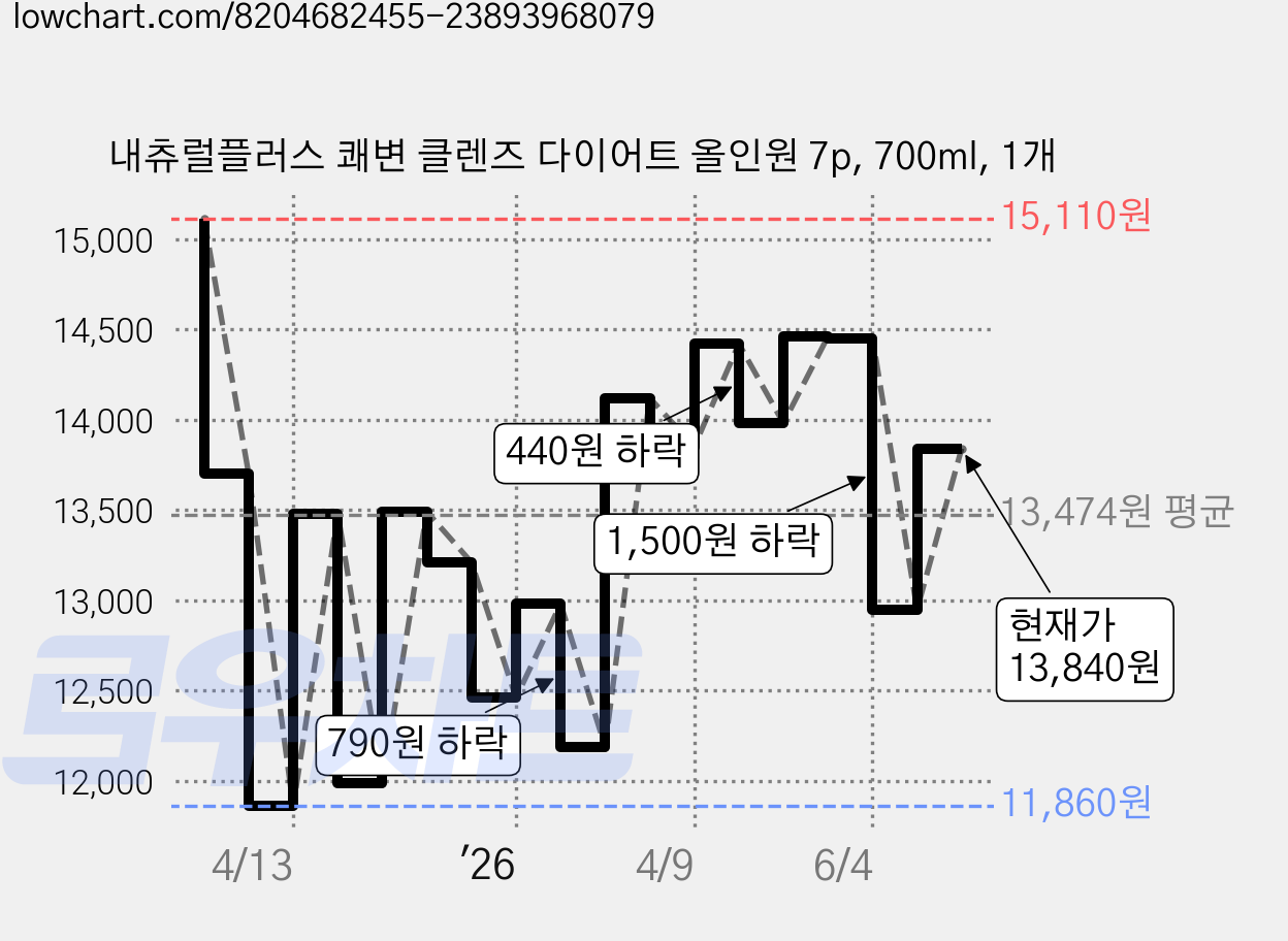 내츄럴플러스 쾌변 클렌즈 다이어트 올인원 7p, 700ml, 1개 가격 변동 차트, 현재가 13,840원, 관측 최저가 11,860원