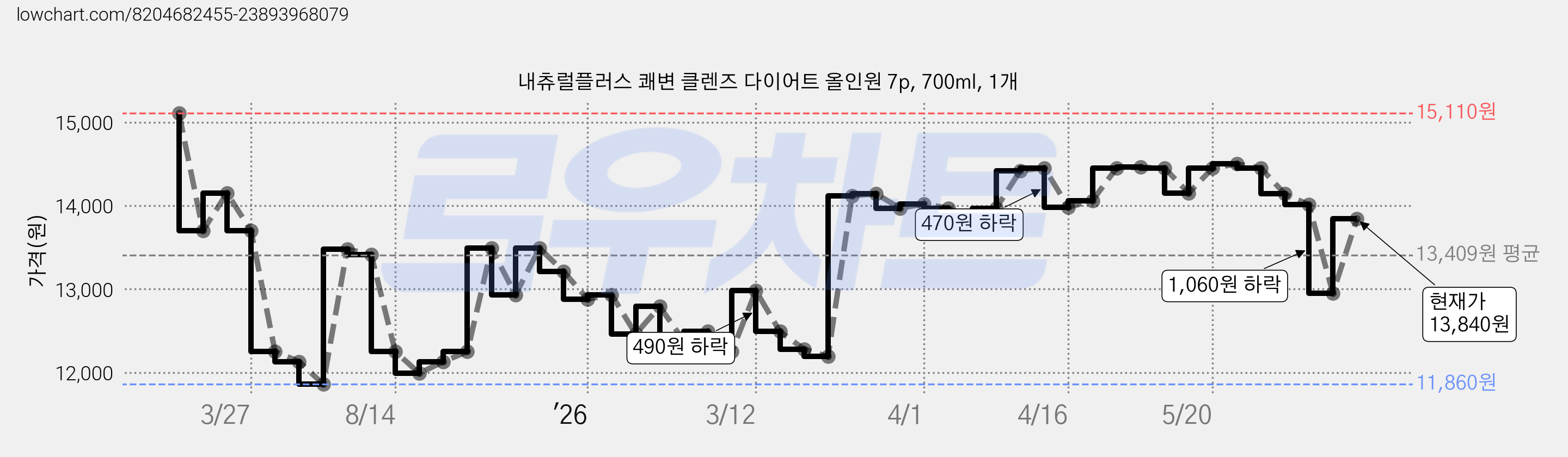 내츄럴플러스 쾌변 클렌즈 다이어트 올인원 7p, 700ml, 1개 가격 변동 차트, 현재가 13,840원, 관측 최저가 11,860원