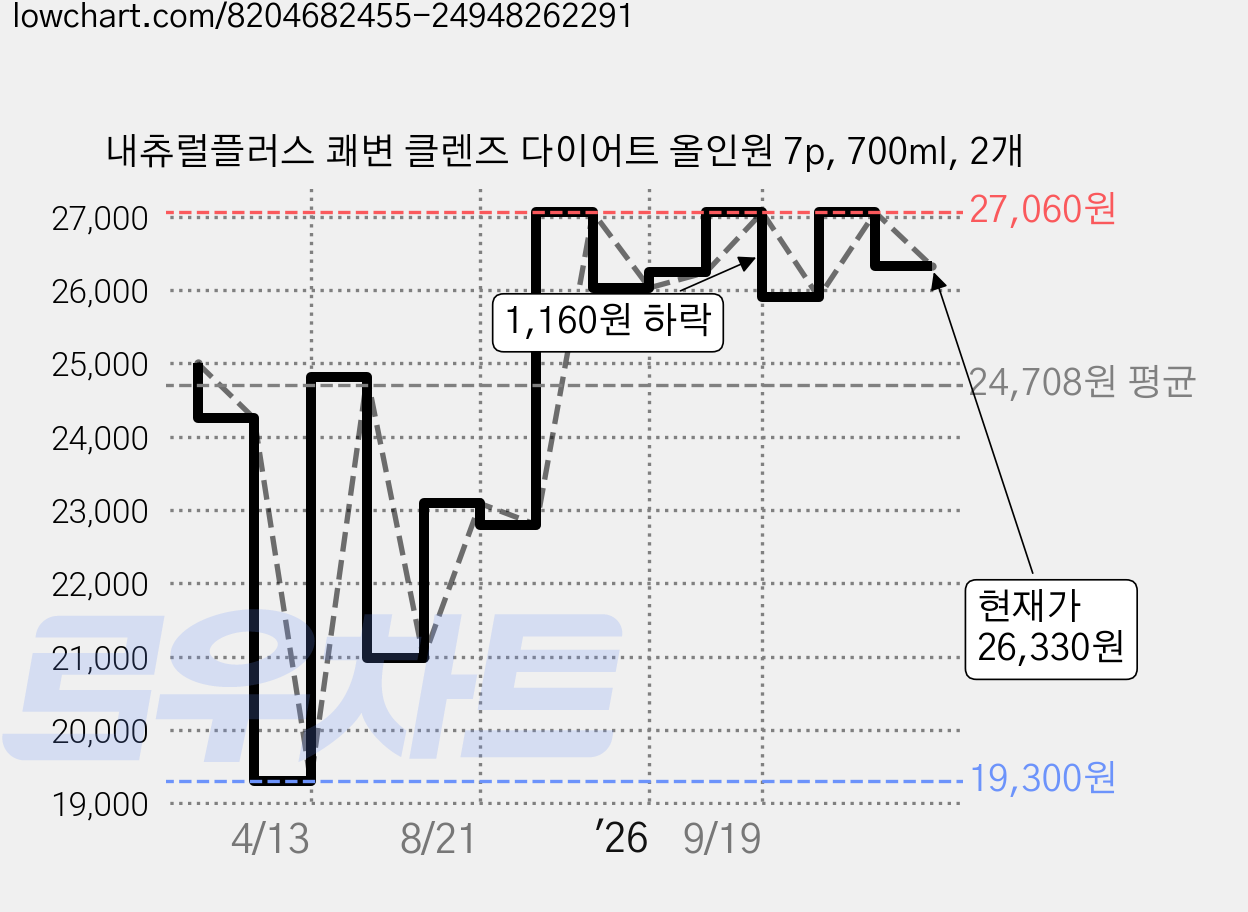 내츄럴플러스 쾌변 클렌즈 다이어트 올인원 7p, 700ml, 2개 가격 변동 차트, 현재가 26,330원, 관측 최저가 19,300원