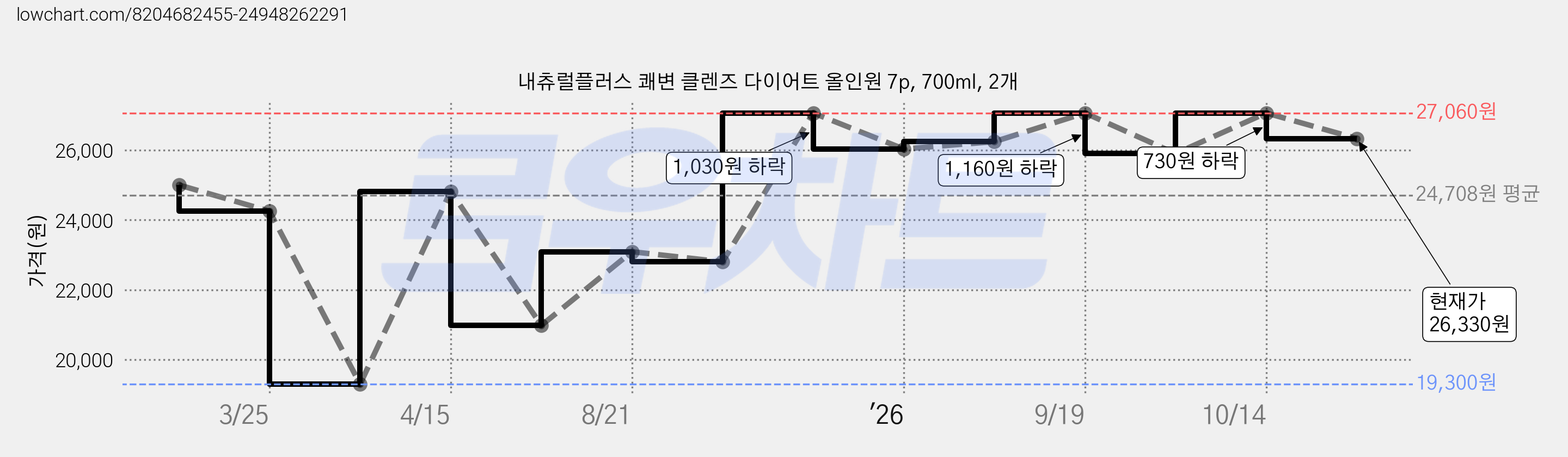 내츄럴플러스 쾌변 클렌즈 다이어트 올인원 7p, 700ml, 2개 가격 변동 차트, 현재가 26,330원, 관측 최저가 19,300원