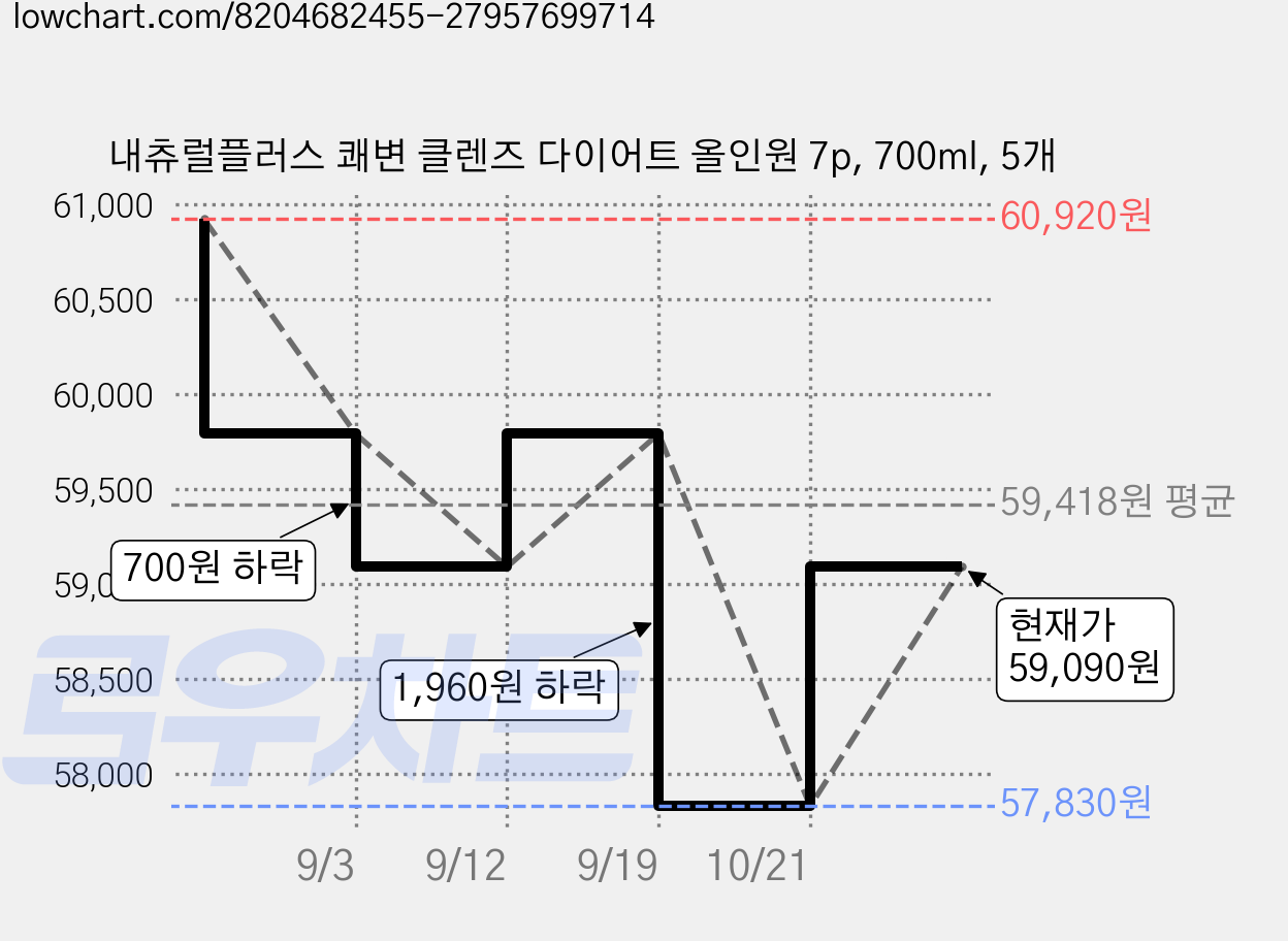 내츄럴플러스 쾌변 클렌즈 다이어트 올인원 7p, 700ml, 5개 가격 변동 차트, 현재가 59,090원, 관측 최저가 57,830원