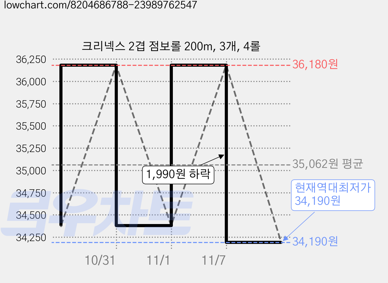 크리넥스 2겹 점보롤 200m, 3개, 4롤 가격 변동 차트, 현재가 34,190원, 역대최저가