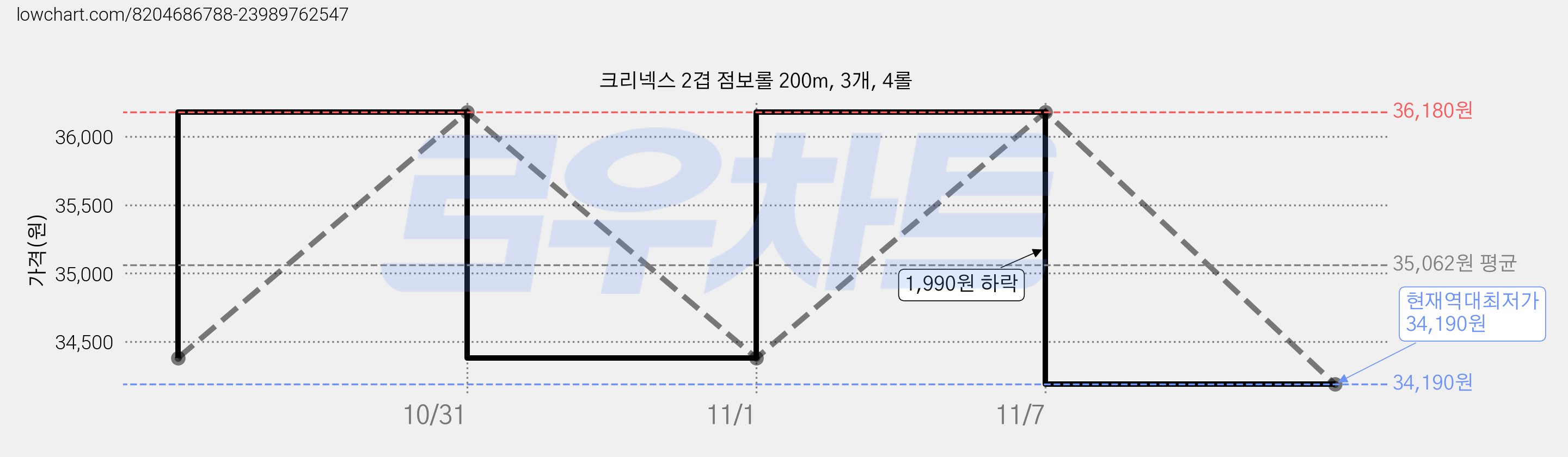 크리넥스 2겹 점보롤 200m, 3개, 4롤 가격 변동 차트, 현재가 34,190원, 역대최저가