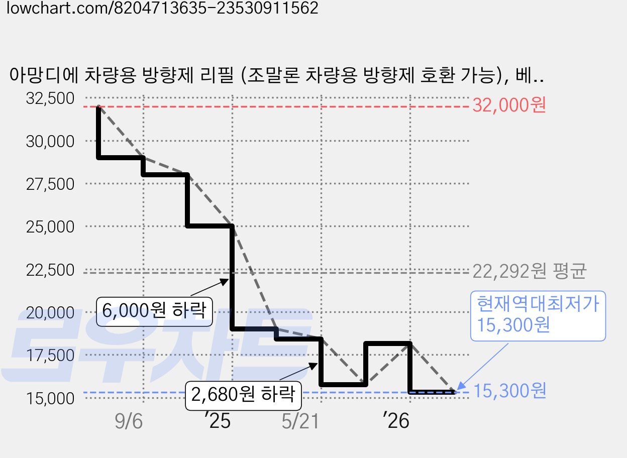 아망디에 차량용 방향제 리필 (조말론 차량용 방향제 호환 가능), 베이, 1개 가격 변동 차트, 현재가 15,300원, 역대최저가