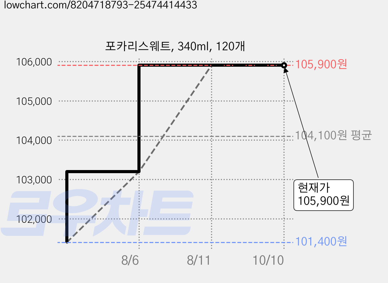 포카리스웨트, 340ml, 120개 가격 변동 차트, 현재가 105,900원, 관측 최저가 101,400원