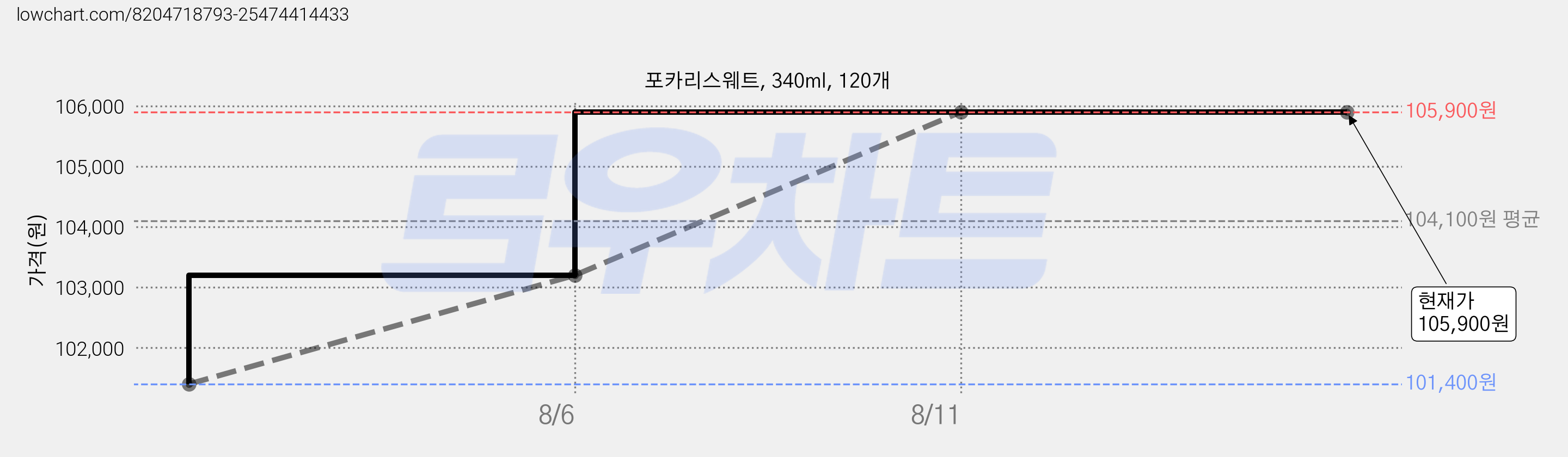 포카리스웨트, 340ml, 120개 가격 변동 차트, 현재가 105,900원, 관측 최저가 101,400원
