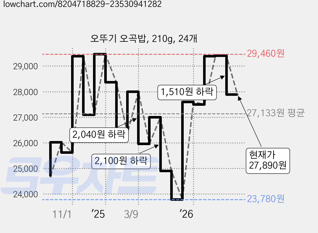 오뚜기 오곡밥, 210g, 24개 가격 변동 차트, 현재가 27,890원, 관측 최저가 23,780원
