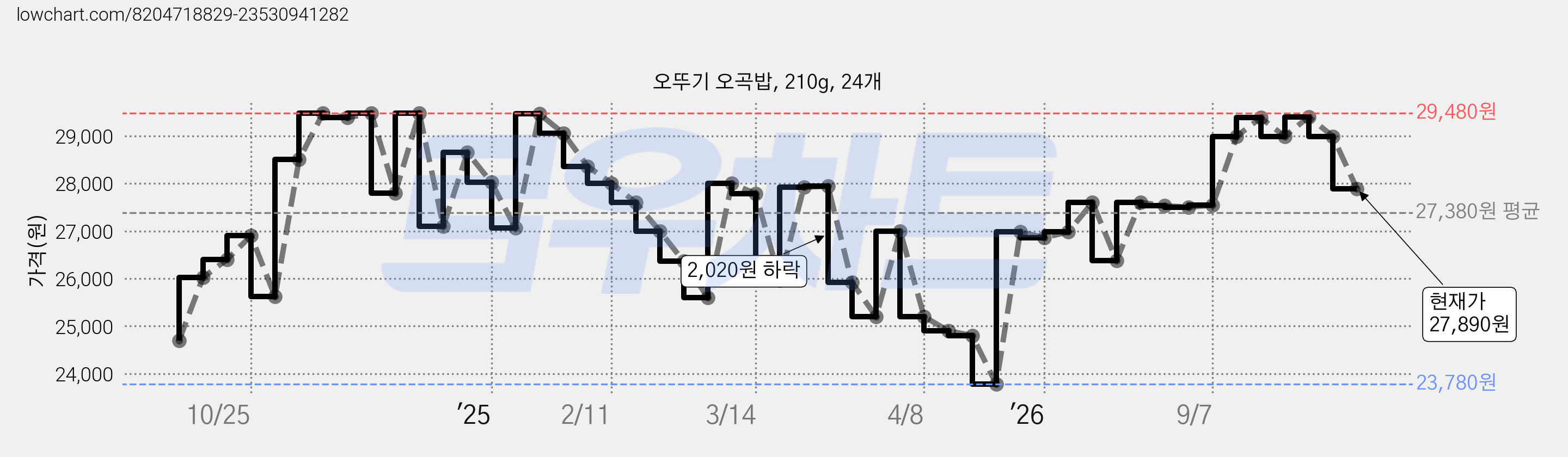 오뚜기 오곡밥, 210g, 24개 가격 변동 차트, 현재가 27,890원, 관측 최저가 23,780원