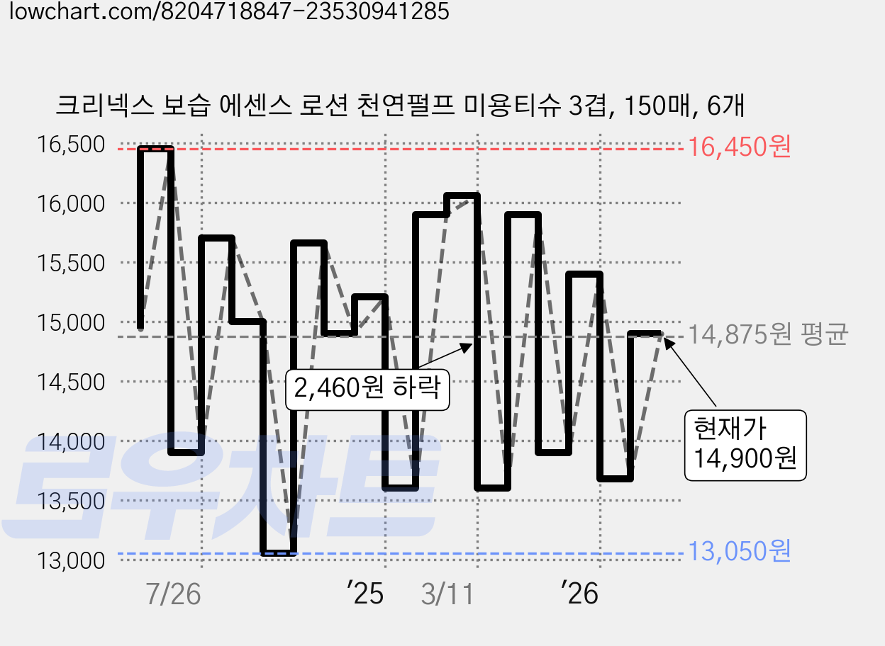 크리넥스 보습 에센스 로션 천연펄프 미용티슈 3겹, 150매, 6개 가격 변동 차트, 현재가 14,900원, 관측 최저가 13,050원