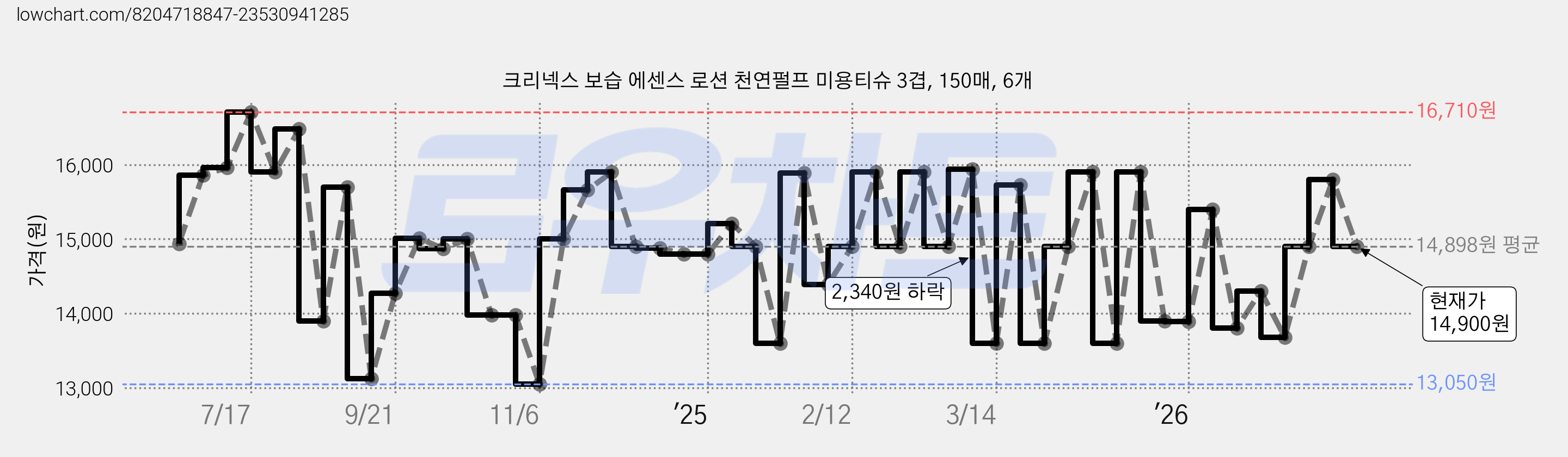 크리넥스 보습 에센스 로션 천연펄프 미용티슈 3겹, 150매, 6개 가격 변동 차트, 현재가 14,900원, 관측 최저가 13,050원