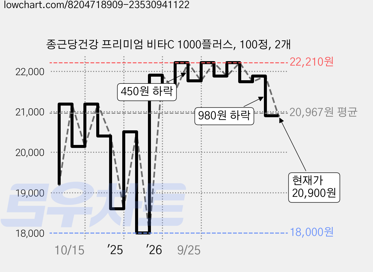 종근당건강 프리미엄 비타C 1000플러스, 100정, 2개 가격 변동 차트, 현재가 20,900원, 관측 최저가 18,000원