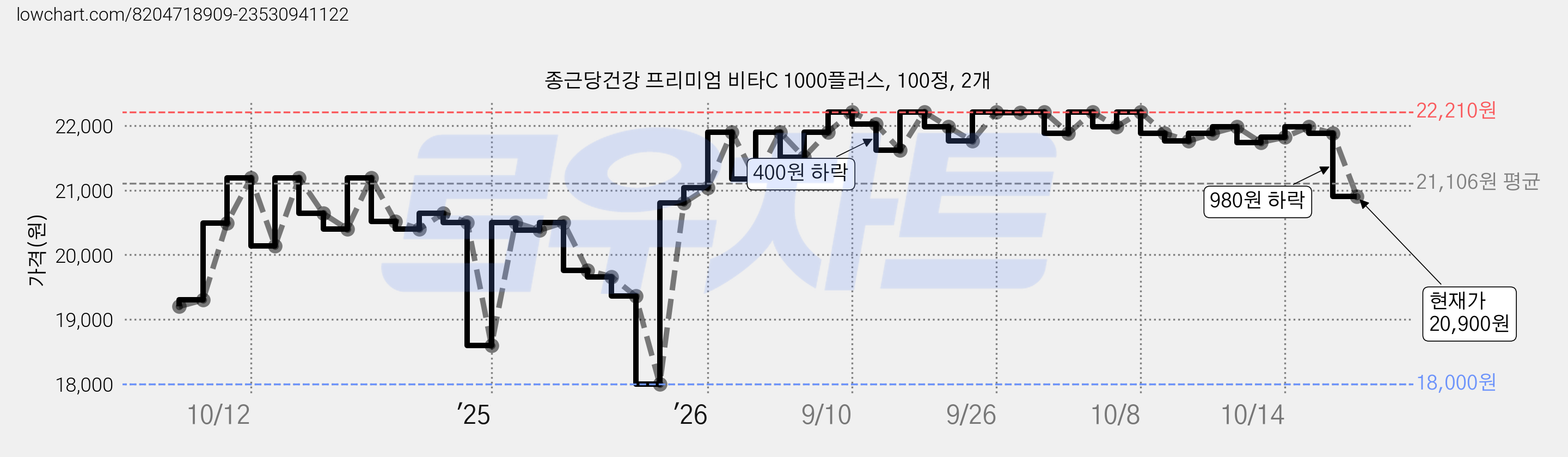 종근당건강 프리미엄 비타C 1000플러스, 100정, 2개 가격 변동 차트, 현재가 20,900원, 관측 최저가 18,000원