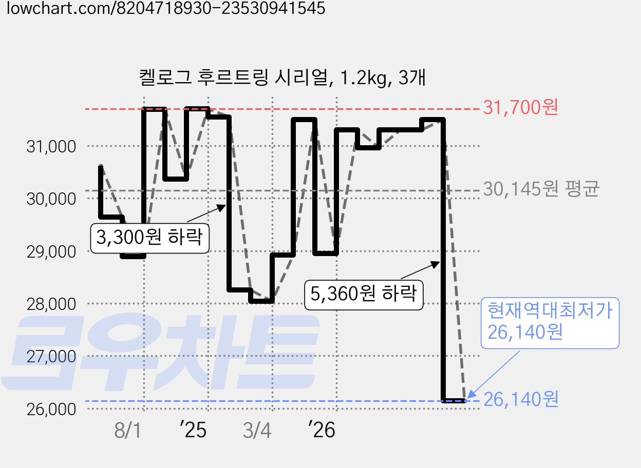 켈로그 후르트링 시리얼, 1.2kg, 3개 가격 변동 차트, 현재가 26,140원, 역대최저가