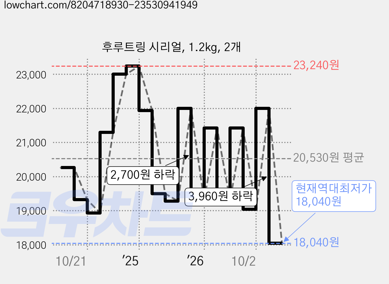 후루트링 시리얼, 1.2kg, 2개 가격 변동 차트, 현재가 18,040원, 역대최저가