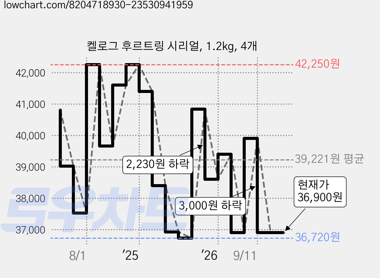 켈로그 후르트링 시리얼, 1.2kg, 4개 가격 변동 차트, 현재가 36,900원, 관측 최저가 36,720원