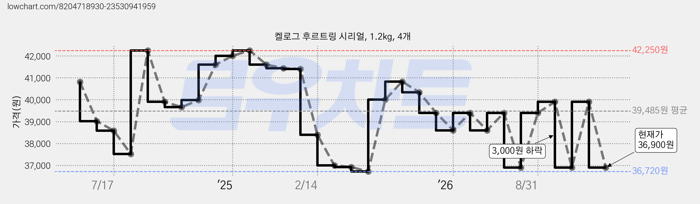 켈로그 후르트링 시리얼, 1.2kg, 4개 가격 변동 차트, 현재가 36,900원, 관측 최저가 36,720원