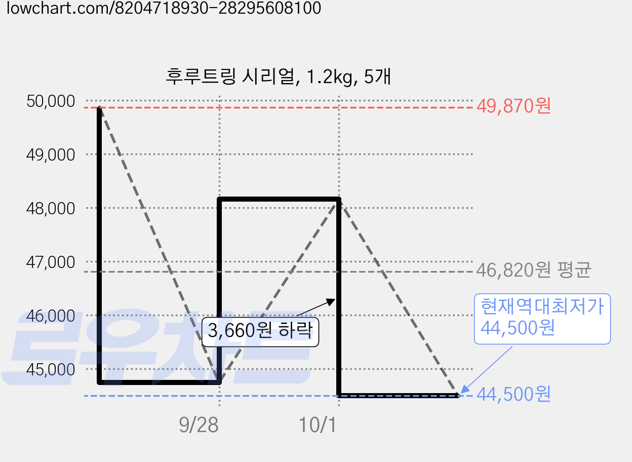 후루트링 시리얼, 1.2kg, 5개 가격 변동 차트, 현재가 44,500원, 역대최저가