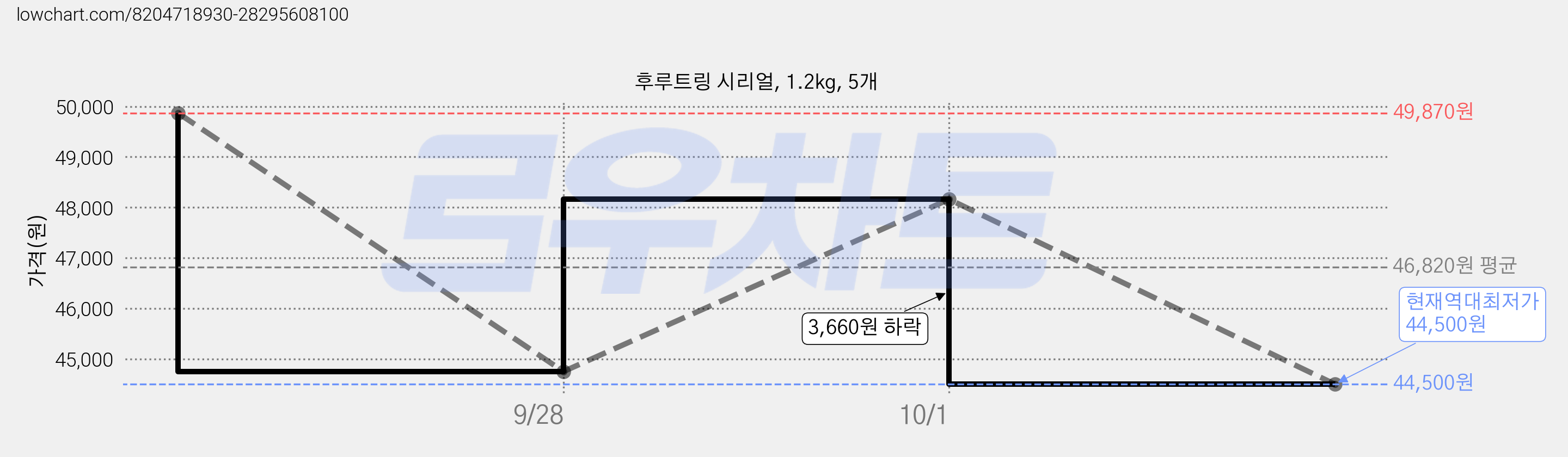 후루트링 시리얼, 1.2kg, 5개 가격 변동 차트, 현재가 44,500원, 역대최저가