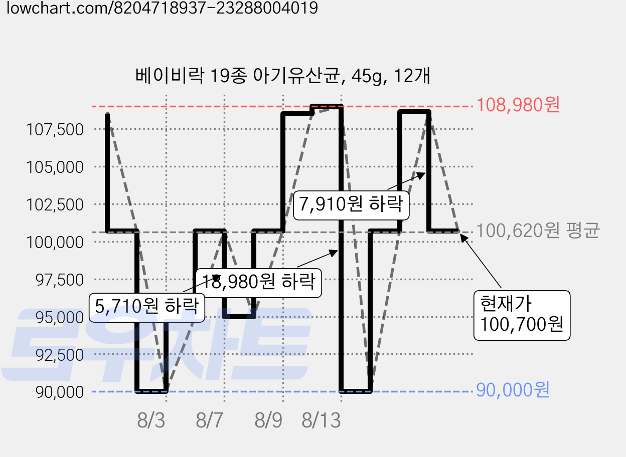 베이비락 19종 아기유산균, 45g, 12개 가격 변동 차트, 현재가 100,700원, 관측 최저가 90,000원