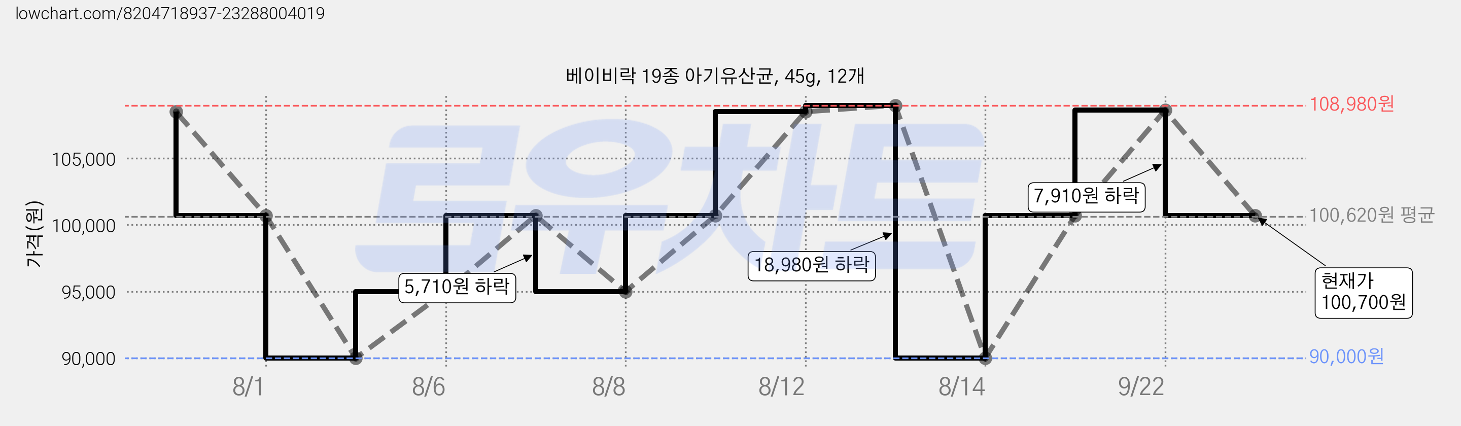 베이비락 19종 아기유산균, 45g, 12개 가격 변동 차트, 현재가 100,700원, 관측 최저가 90,000원