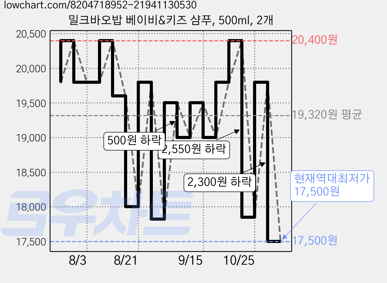 밀크바오밥 베이비&키즈 샴푸, 500ml, 2개 가격 변동 차트, 현재가 17,500원, 역대최저가