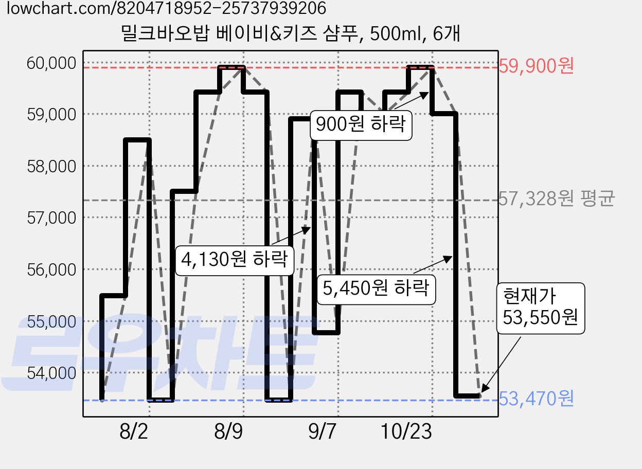 밀크바오밥 베이비&키즈 샴푸, 500ml, 6개 가격 변동 차트, 현재가 53,550원, 관측 최저가 53,470원