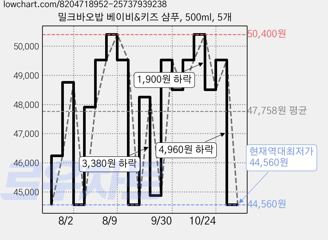 밀크바오밥 베이비&키즈 샴푸, 500ml, 5개 가격 변동 차트, 현재가 44,560원, 역대최저가