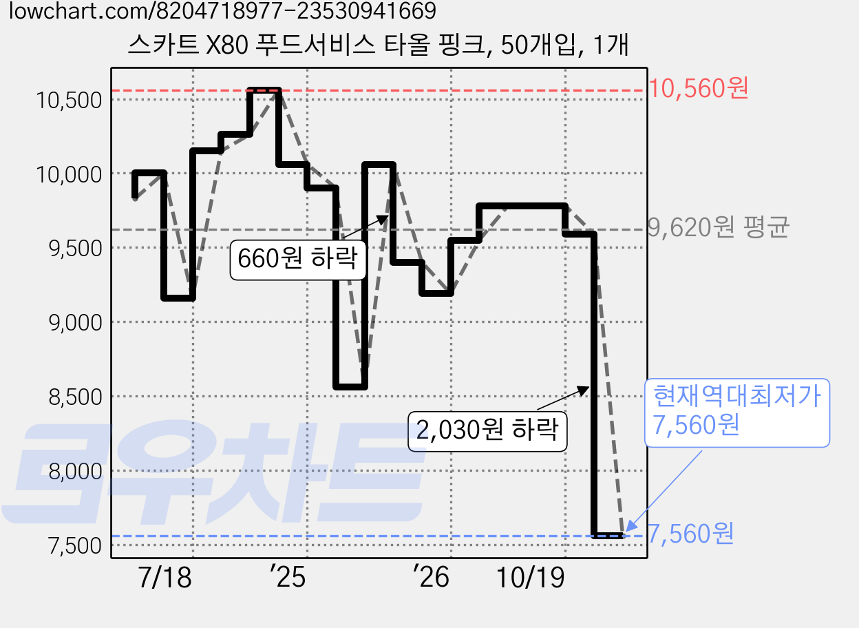 스카트 X80 푸드서비스 타올 핑크, 50개입, 1개 가격 변동 차트, 현재가 7,560원, 역대최저가