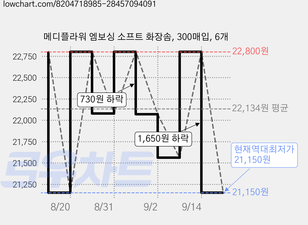 메디플라워 엠보싱 소프트 화장솜, 300매입, 6개 가격 변동 차트, 현재가 21,150원, 역대최저가